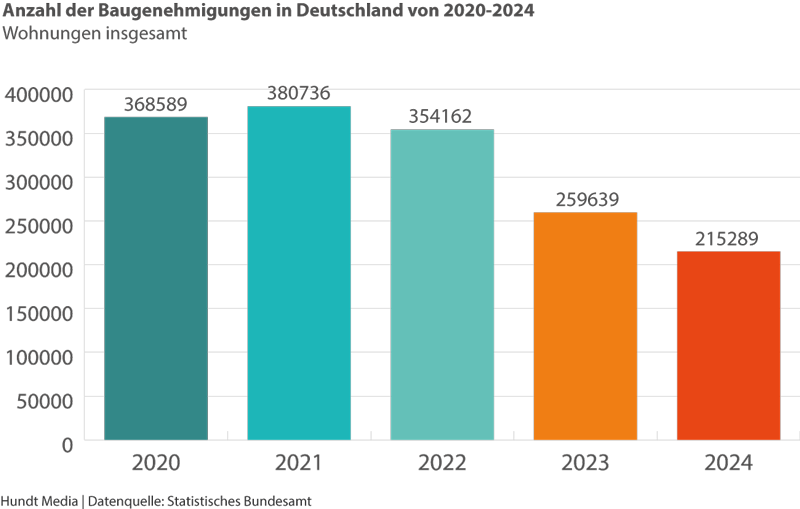 Bauturbo Baugenehmigungen Wohnungen 2020-2024